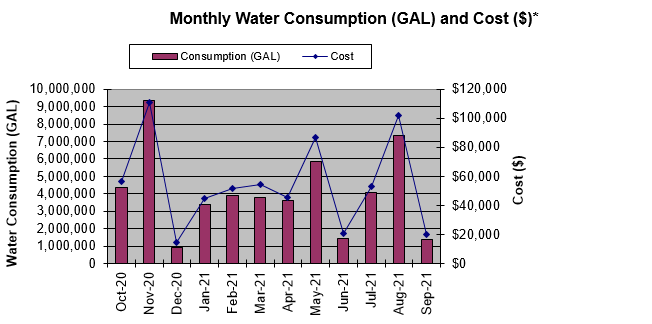 Monthly Water Consumption and Cost 2021 (bar chart)