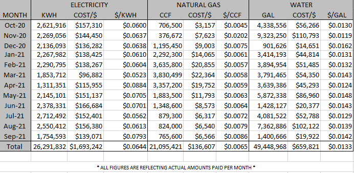 Utility Cost and Consumption by Month 2021