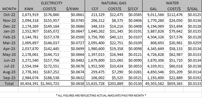 Utility Cost and Consumption by Month 2023