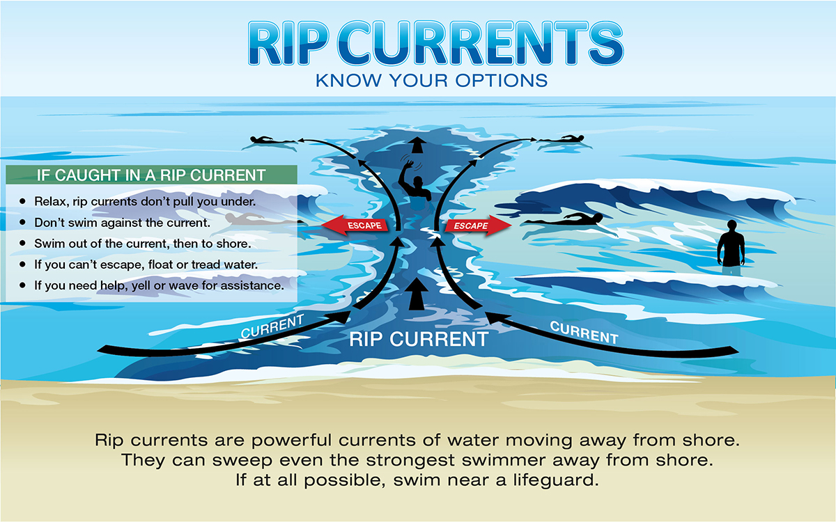 rip-currents