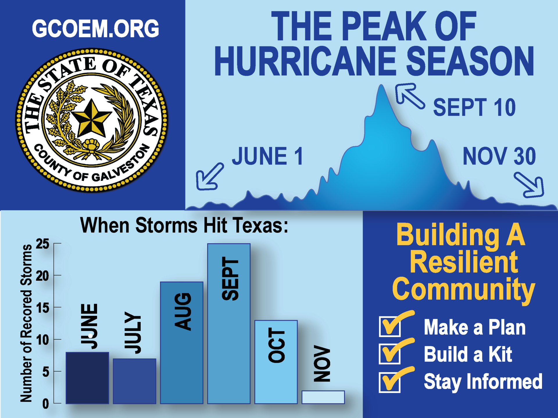 Peak of Hurricane Season2023-01