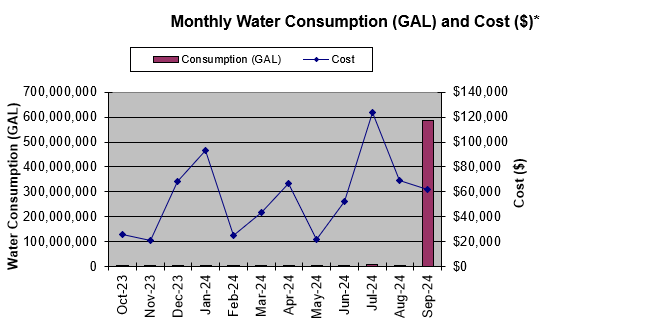 Monthly Water Consumption and Cost 2024