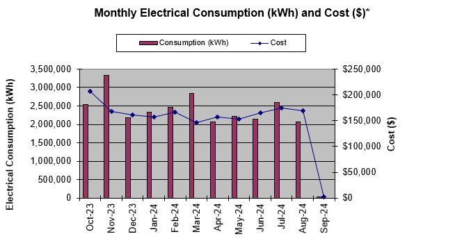 Monthly Electric Consumption and Cost 2024