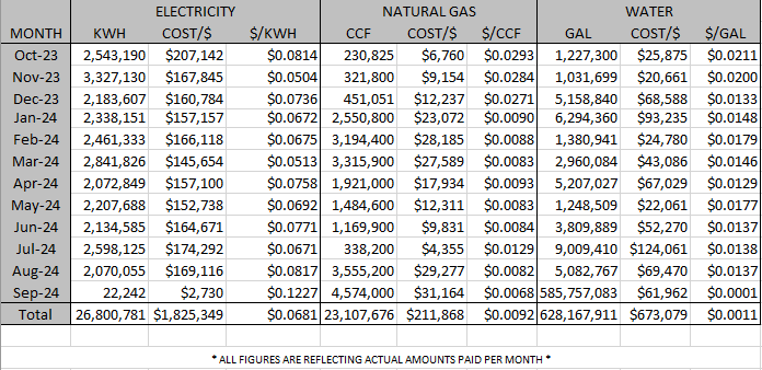 Utility Cost and Consumption by Month 2024