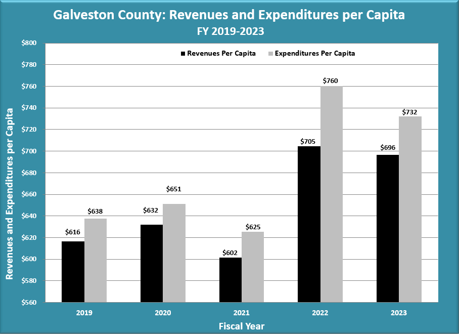 Revenues Expenditures Per Capita