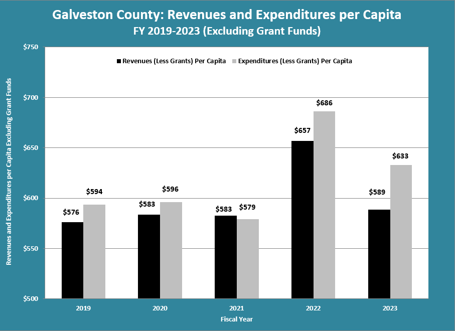 Revenues Expenditures Per Capita Excl Grants