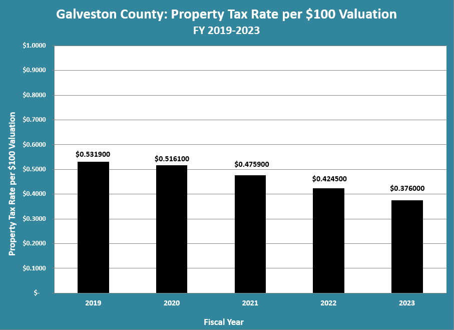 Tax Rate Per 100 Valuation