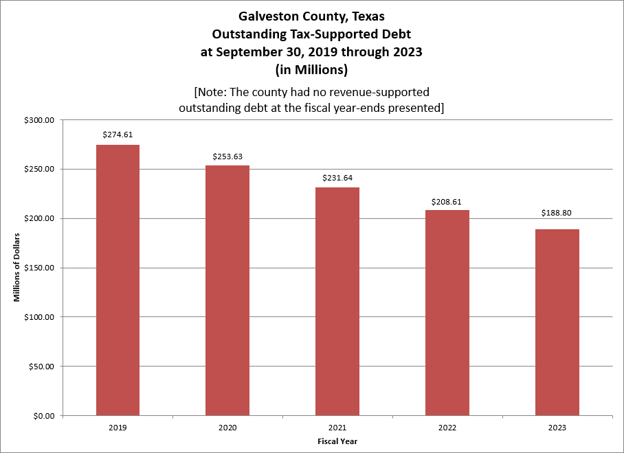 Outstanding Tax Supported Debt