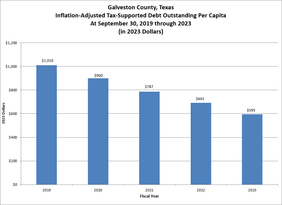 Tax Supported Debt Per Capita