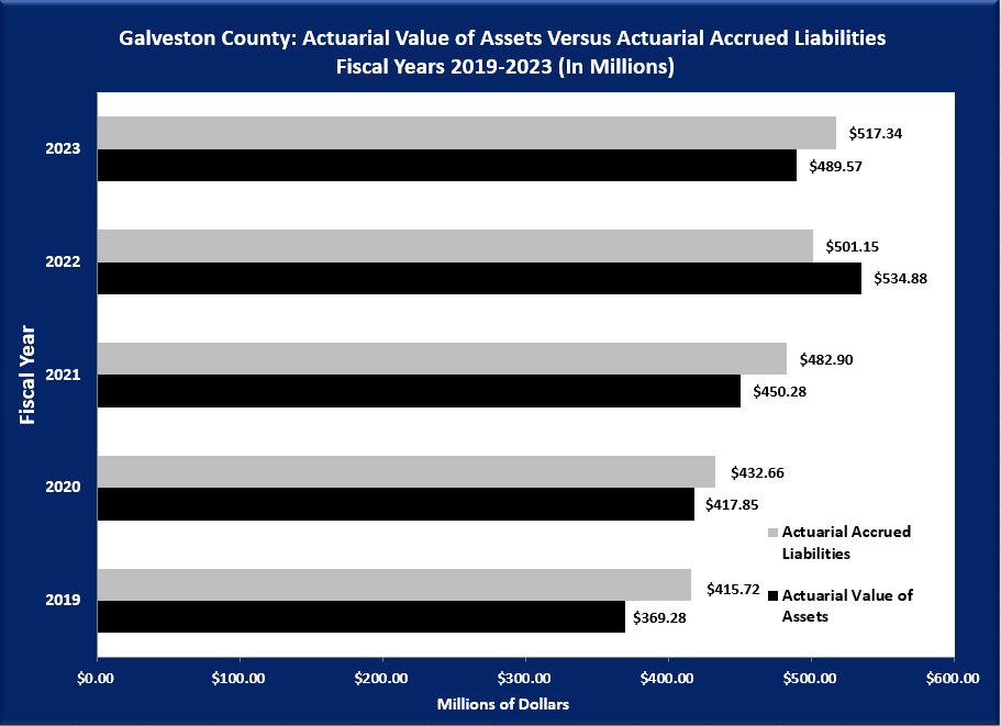 Actuarial Value of Assets vs Accrued Liabilities