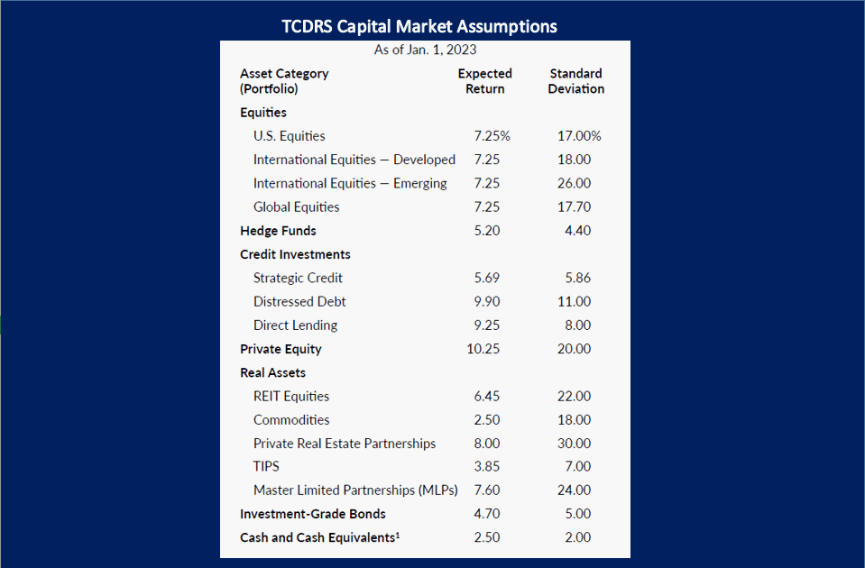 TCDRS Capital Market Assumptions