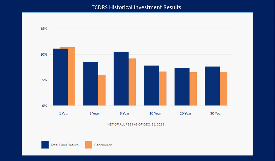 Historical Investment Results