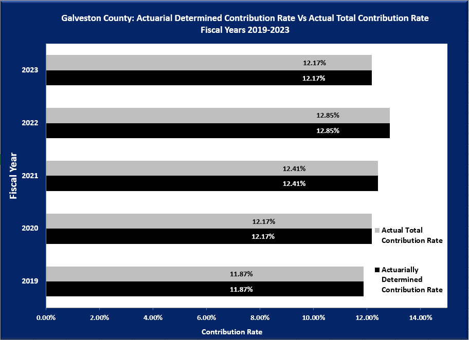 Actuarial Determined Contribution vs Actual Total Rate