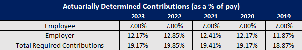 Actuarial Determined Contribution vs Actual Total Rate