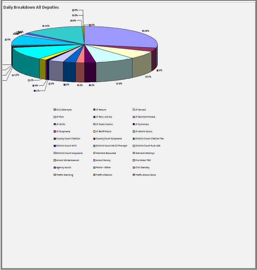 Pie chart of all deputies